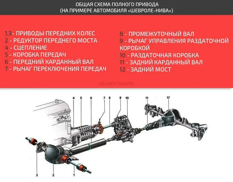 Отказ трансмиссии. Схема полного привода Нива 2121. Трансмиссия Нива 21213. Схема трансмиссии Нива 2123. Схема трансмиссии переднего привода автомобиля.