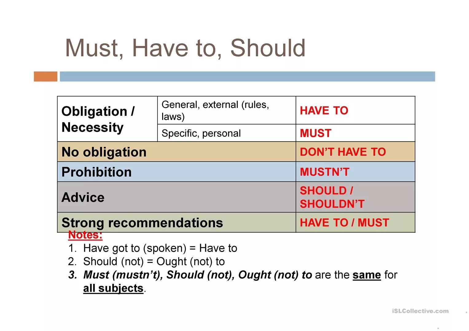 Модальные глаголы must have to should правило. Can must should have to правило. Must have to should правило 4 класс. Should must have to правила. Have to should games