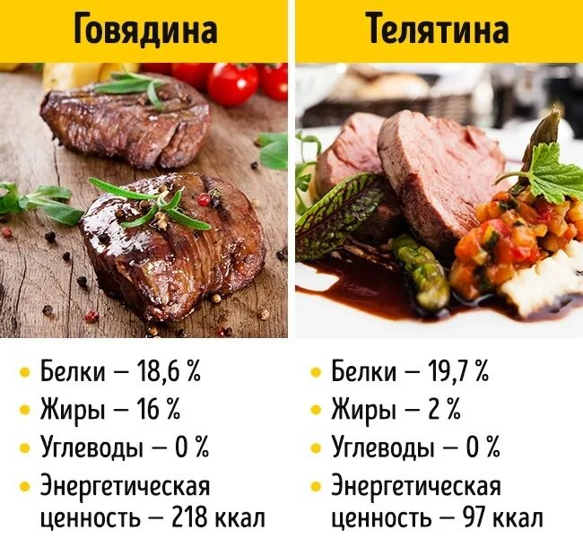 Сколько грамм белка содержится в мясе. Пищевая ценность мяса говядины в 100. Калории в мясе. Говядина белок. Мясо говядины с белком.