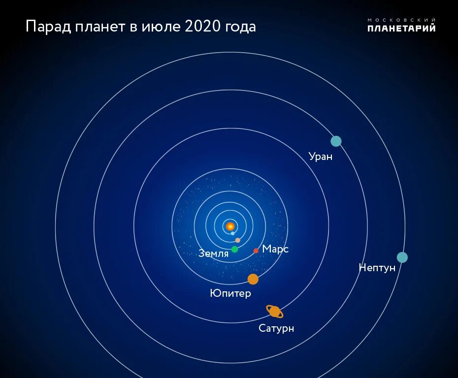 16. Парад планет июль, 2020 (Татьяна Сергеева 9) / Стихи.ру