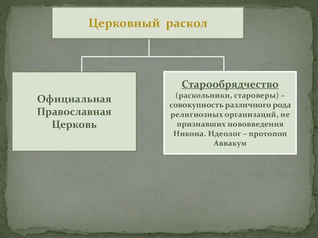 Причины церковного раскола в россии. Церковный раскол. Раскол старообрядчества. Церковный раскол и старообрядчество. Церковный раскол официальная православная Церковь.