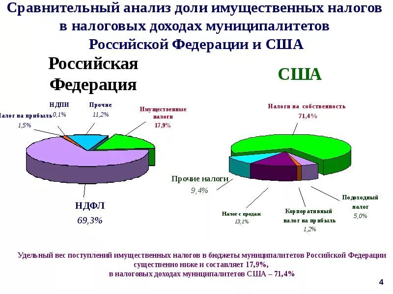 Развитие налога в российской федерации. Анализ налогооблагаемой базы. Формирование налоговой базы. Анализ источников формирования налогов. Методом формирования налоговой базы является.