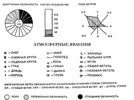 Обозначения атмосферных осадков