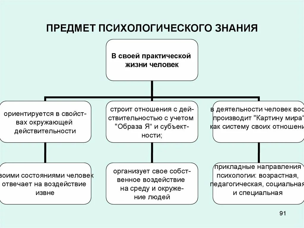 Психологическое знание организация. Психологические знания. Психология - практическая психология. Предмет практической психологии. Виды психологических знаний.