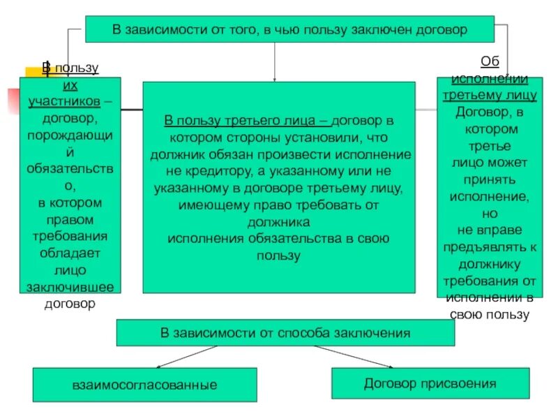 Лицо заключившее договор. Договоры в пользу третьих лиц. Стороны договора в пользу 3 лица. Договоры в пользу их участников и договоры в пользу третьих лиц. Договоры которые могут заключаться в пользу третьего лица.