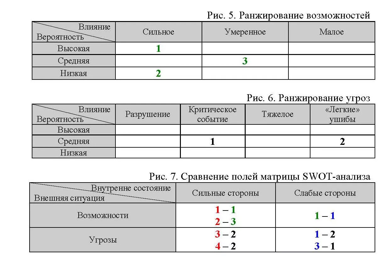 Задача ранжирования. Ранжирование опасностей. Ранжирование угроз. Ранжирование пример. Ранжирование рисков.