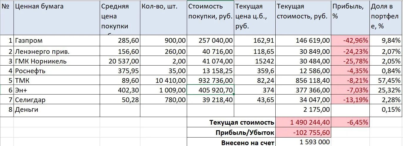 Портфель газпрома. Портфели на 2023 год. Инвестиционный портфель. Инвестиционный портфель. Портфель газпрома.