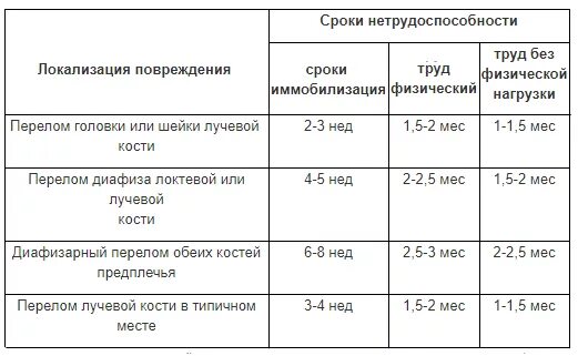 Максимальный срок нетрудоспособности. Сроки нетрудоспособности при переломе кости запястья. срок нетрудоспособности при переломе пальца. количество дней больничных при переломе. максимальный срок больничного при переломе.