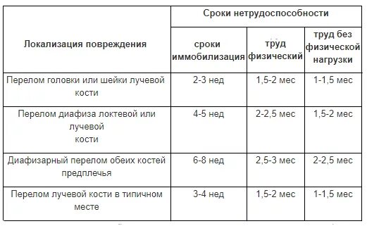 Срок больничного листа после операции. Сроки нетрудоспособности при переломе кости запястья. Срок нетрудоспособности при переломе пальца. Количество дней больничных при переломе. Максимальный срок больничного при переломе.