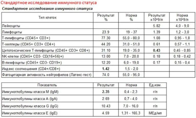 Иммунограмма уровни