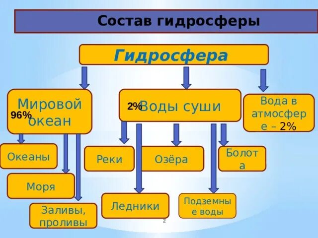 Состав вод океанов. Объекты гидросферы. Состав гидросферы. Структура гидросферы. Составляющие гидросферы.