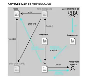 Смарт контракт токена