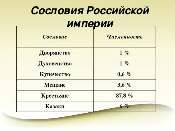 Сословия в Российской империи. Численность дворянства. Сословия России начала 20 века. Процент дворян в Российской империи.