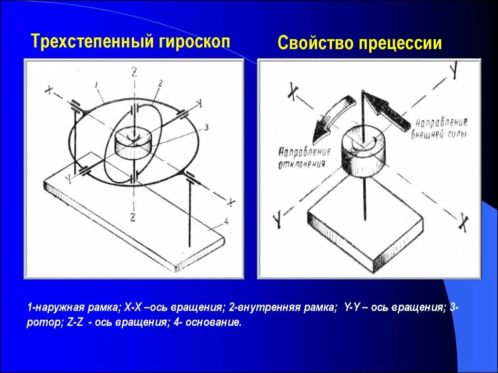 4 гироскоп. Трехстепенный гироскоп. кинематическая схема трехстепенного гироскопа. основные свойства гироскопа. ось внутренней рамки гироскопа.