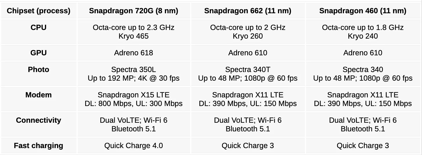 Процессор Qualcomm Snapdragon 662. Чипсет Snapdragon 720g. Qualcomm Snapdragon 662 2ггц. Snapdragon 720g архитектура. Сравнение процессоров qualcomm