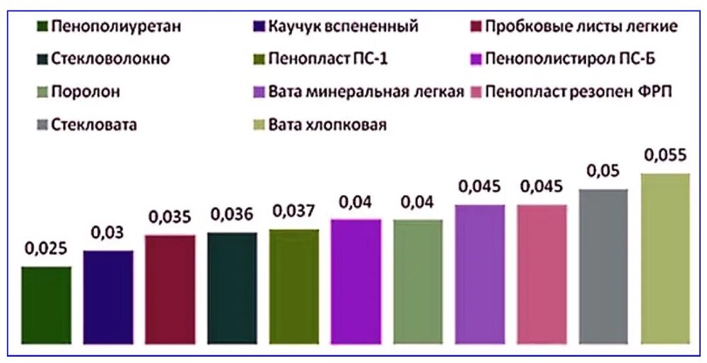 Теплопроводимост ьводы. Показатели теплопроводности утеплителей таблица. Коэффициент теплоизоляции материалов таблица. 04. Вт м с высокие.