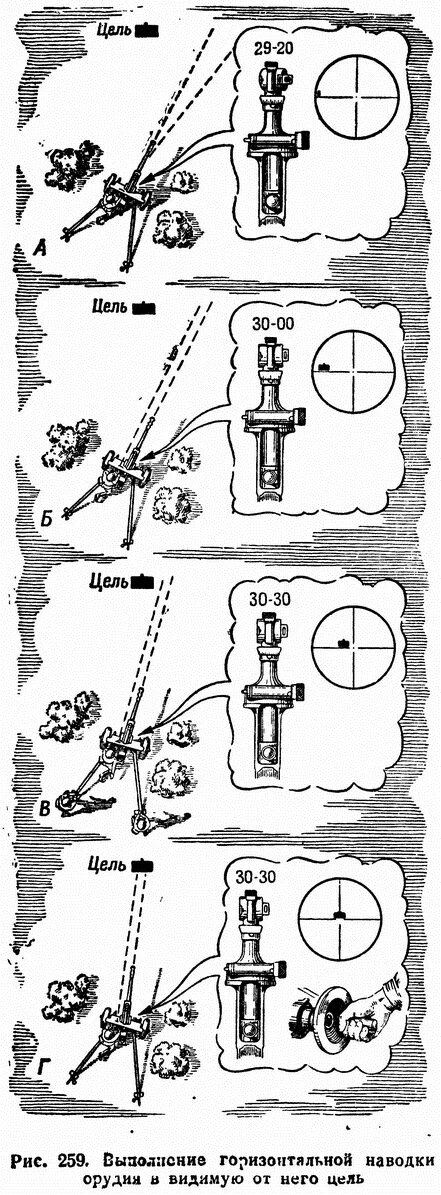 прицел уровень доворот в артиллерии. механизм для наведения пушек. непрямая наводка орудия схема. наводка артиллерии на цель. наведение орудия.
