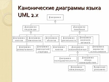 Язык диаграмм