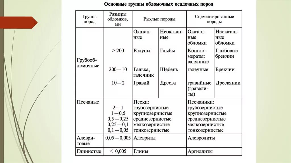 Осадочные горные породы таблица. Классификация обломочных пород по размеру обломков. Классификация осадочных горных пород таблица. Классификация обломочных горных пород по размерам. Горные породы по размерам обломков классификация.