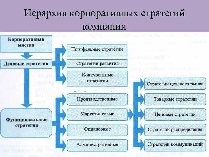 Иерархию стратегий в организации схема. Уровни иерархии стратегии. Иерархия стратегий маркетинга. Классификация стратегий по уровням управления. Иерархию стратегий в организации схема.