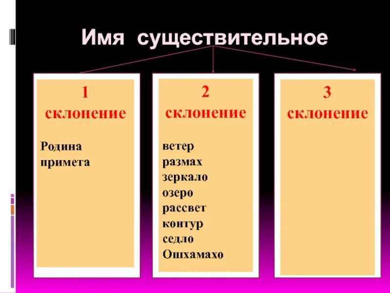 Озеро 2 склонение. Ветер какое склонение. Ветер какого склонения. Родина склонение. Склонение слова Родина.