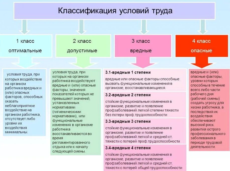 Класс условий 2 что это значит. Классификация классов условий труда. Условия труда классификация условий. Классификация условий труда таблица. Класификация условия руда.