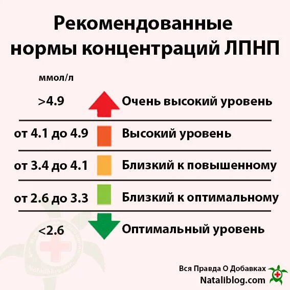 Лпнп повышен у женщин после 40. ЛПНП норма. Высокий уровень ЛПНП. ЛПНП-бета норма. ЛПНП-бета повышен в крови что это значит.