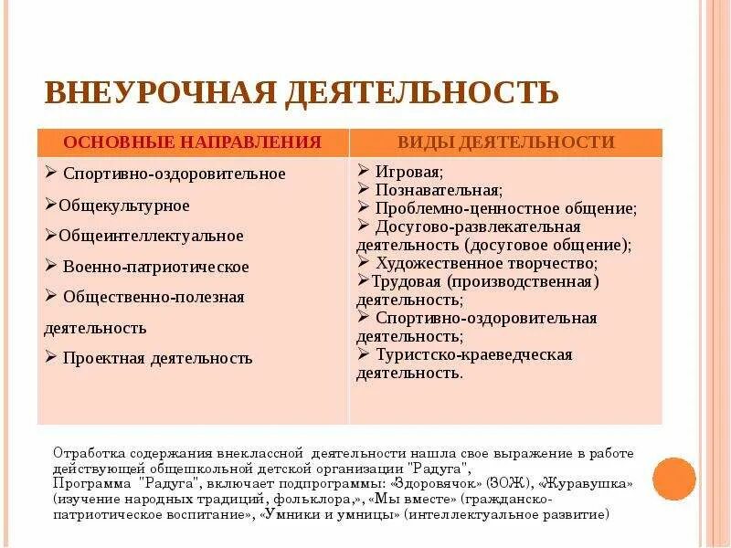 Внеурочная деятельность. Этапы проведения внеурочной деятельности. Этапы внеурочного занятия по. Этапы проекта внеурочной деятельности. Тест организация внеурочной