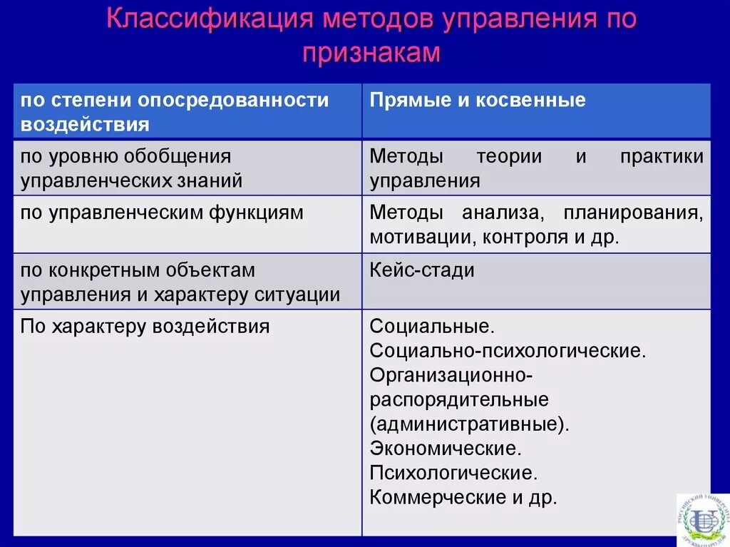 Группы методов управления организацией. Классификация методов управления организационные. Методы управления методы управления. Критерии классификации методов управления. Управленческие методы делятся на.