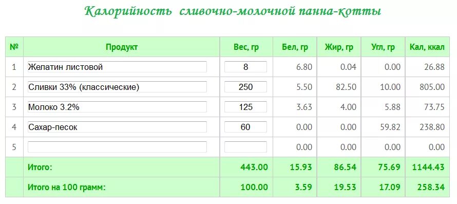 Количество калорий в сливках. Сливки калории в 100 граммах. Калорийность сливок. Сколько килокалорий в домашних сливках. Сколько мл в сливках