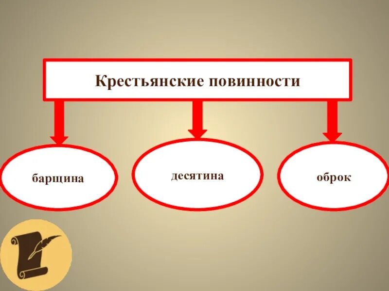 Основные повинности крестьян в 17 веке. Крестьянские повинности. Крестьянские повинности барщина. Барщина и оброк схема. Составить схему повинности средневековых крестьян.