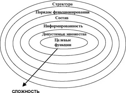 Порядок структуры управления