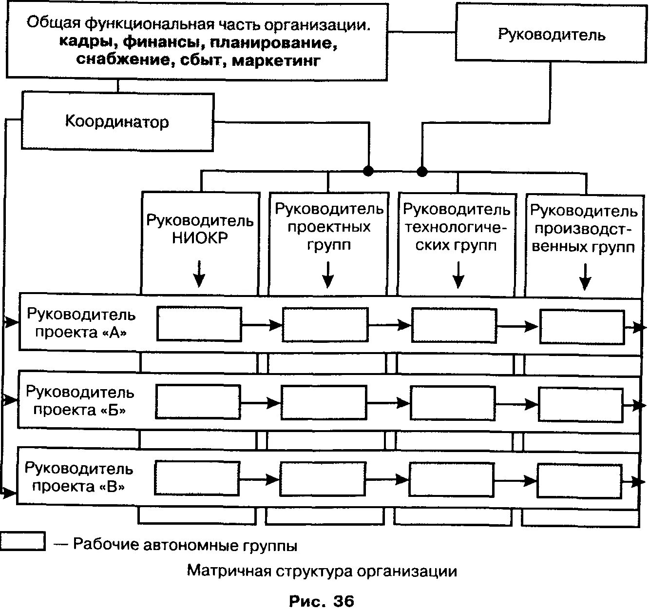 Часть учреждения 5. Виды взаимодействия подразделений. Типы организаций по взаимодействию подразделений. Общая функциональная часть организации. Части предприятия.