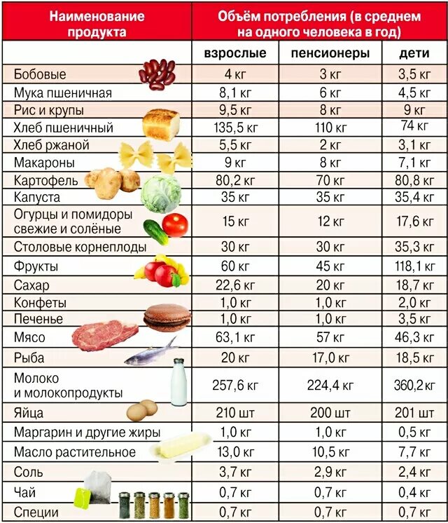 Сколько уходит на продукты