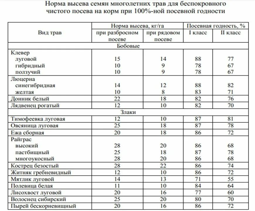 Норма высева эспарцета на 1 га