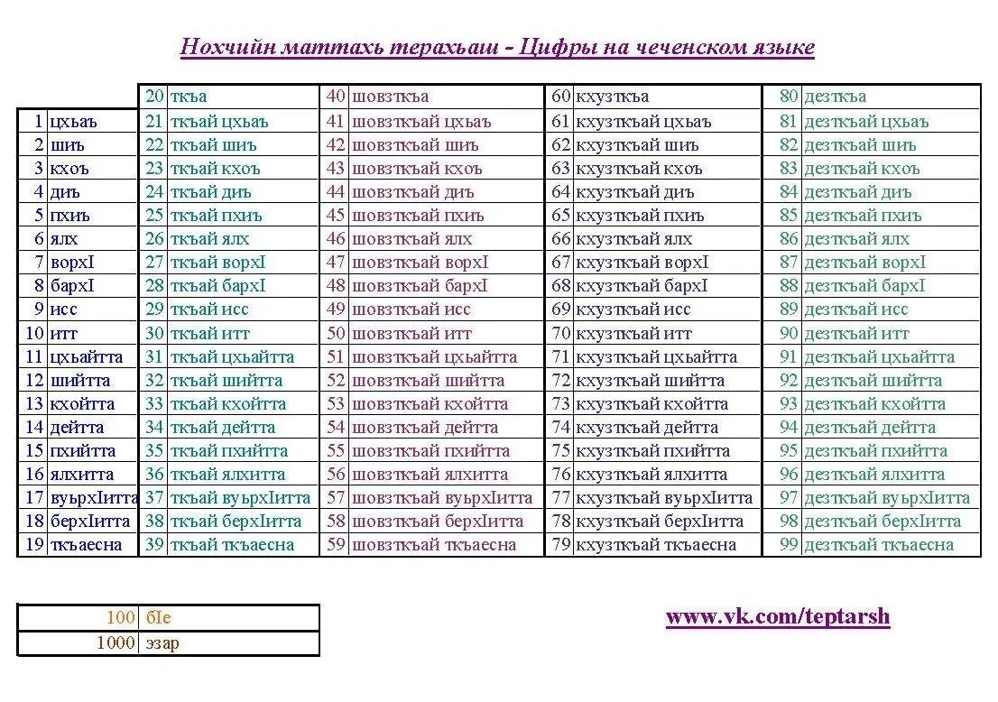 Цифры на чеченском языке. Числа по чеченскому языку. Числа на чеченском языке. Цифры на чеченском языке до 20.