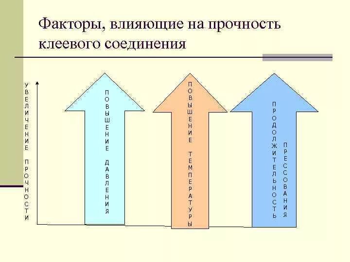 Прочность клеевого соединения. Факторы, влияющие на прочность клеевого соединения. Какие факторы влияют на прочность клеевых соединений. От чего зависит качество клеевых соединений. Прочность соединения клеев.