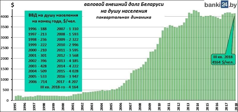 Внешний долг на душу населения. Внешний долг Белоруссии на 2022. Какой внешний долг на душу населения. Внешний долг Белоруссии на 2023. Численность белоруссии на 2023 год