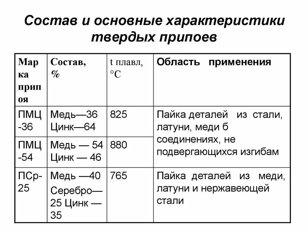 Температурой плавления называется температура. Припой классификация припоев. Припой состав и температура. Марки припоев для пайки таблица. Флюсы для пайки таблица.