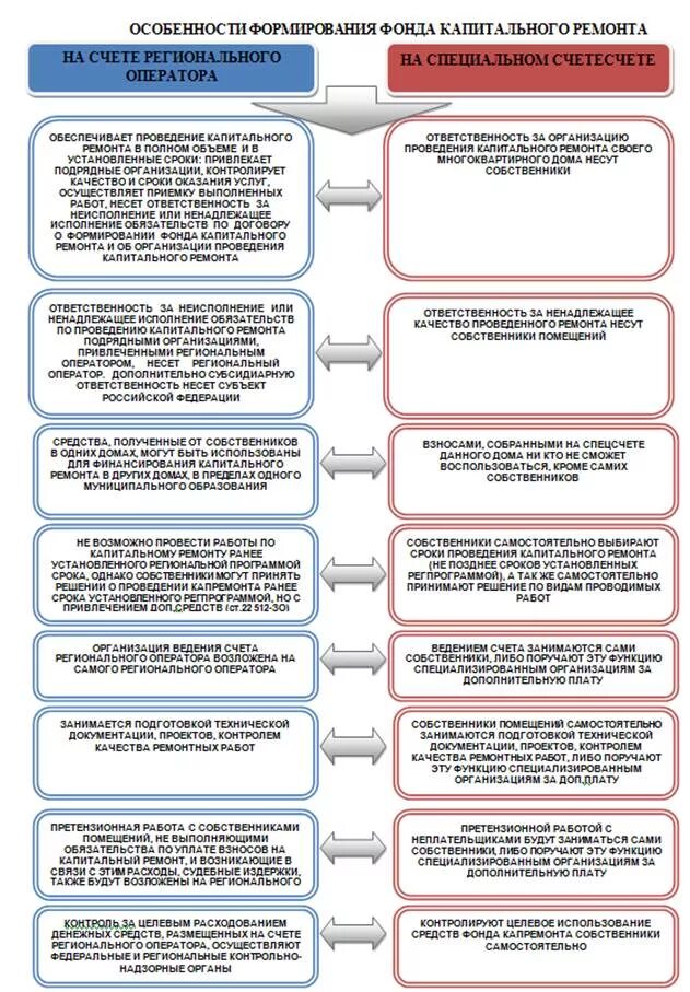 Региональный оператор спецсчет. Спецсчет на капремонт. Организация проведения капитального ремонта. Порядок проведения капремонта. Схема по организации и проведению капремонта.