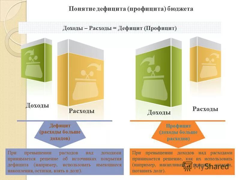 Доходы расходы дефицит профицит федерального бюджета. Дефицит бюджета россии. Профицит бюджета из за энергоносителей. Доходы расходы дефицит профицит федерального бюджета. Бюджет россии профицитный или дефицитный.