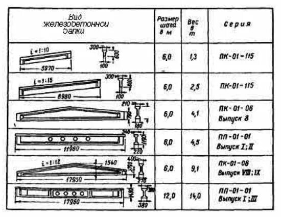 Масса ж б. Балки перекрытия железобетонные двутавровые пролетом 12 м. Жб балка типоразмеры. Свускатные жб балки 12. Жб двутавровая балка 18м.