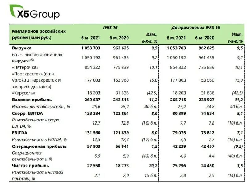 Прибыль x5 Retail Group по годам. Выручка х5 Ритейл групп. Выручка x5 Retail Group. Выручка x5 Retail Group по годам. Пятерочка x5 retail