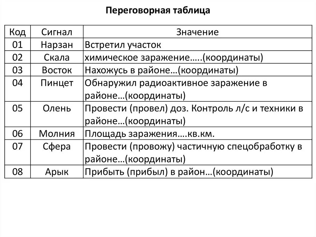 Переговорная таблица радиосвязи военных. Переговорная таблица радиосвязи МВД. Кодавай переговорная таблица. Переговорная таблица пример.