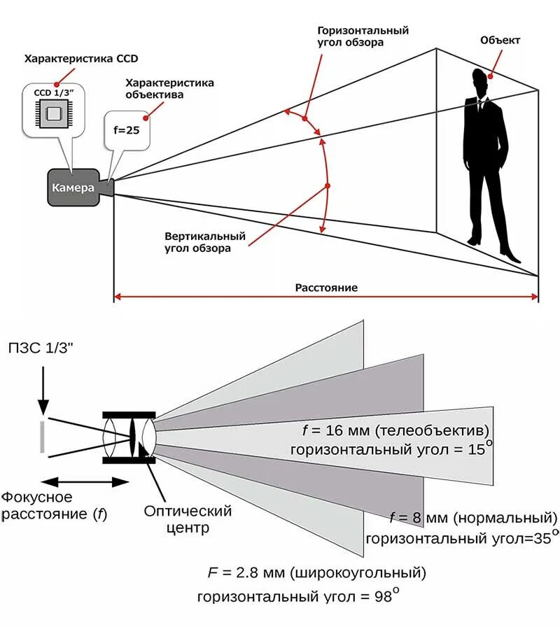 Угол обзора телевизора. Угол обзора видеокамеры наблюдения схема. Угол обзора камеры видеонаблюдения уличной схема. Угол обзора IP камеры видеонаблюдения таблица. Угол обзора камеры 70 градусов.