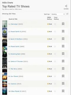 Высшие рейтинги imdb