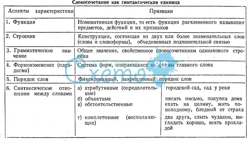 Синтаксис текста и организация текста. Словосочетание как синтаксическая единица. синтаксические единицы. словосочетание как синтаксическая единица.. словосочетание и предложение как единицы синтаксиса. признаки словосочетания как синтаксической единицы.