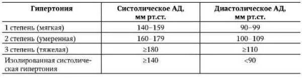 Артериальная гипертония степени стадии. Классификация гипертонической болезни по стадиям таблица. Гипертоническая болезнь по стадиям и степеням таблица. Классификация артериальной гипертензии по стадиям таблица. Артериальная гипертензия по стадиям и степеням таблица.