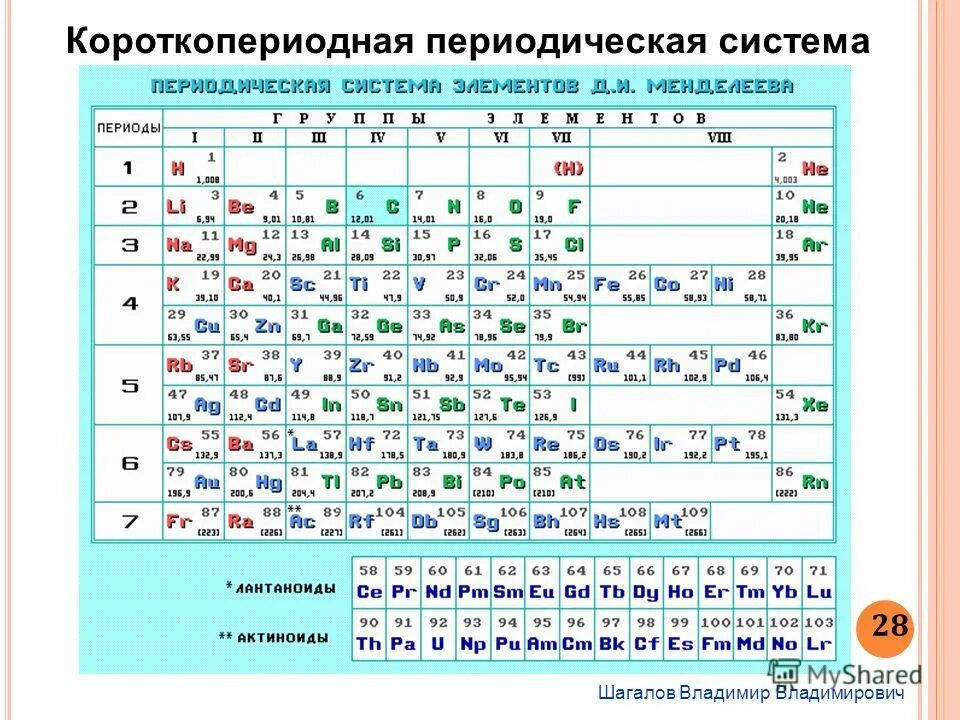 Группы короткопериодный вариант. Короткопериодная таблица Менделеева. Короткопериодный вариант периодической системы. Коротко периолная таблица. Период в таблице Менделеева.