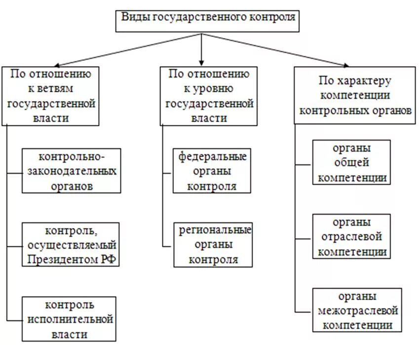 Понятие государственного муниципального контроля. Виды государственного контроля. Понятие контроля формы контроля виды контроля. Виды контроля в сфере государственного управления. Назовите виды государственный контроль.